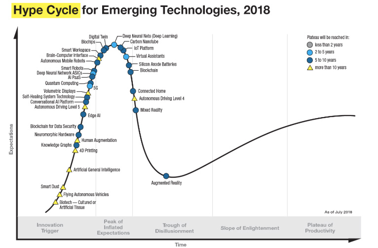 Gartner's Hype Cycle for Emerging Technologies, August 2018 Gartner's Hype Cycle for Emerging Technologies, August 2018