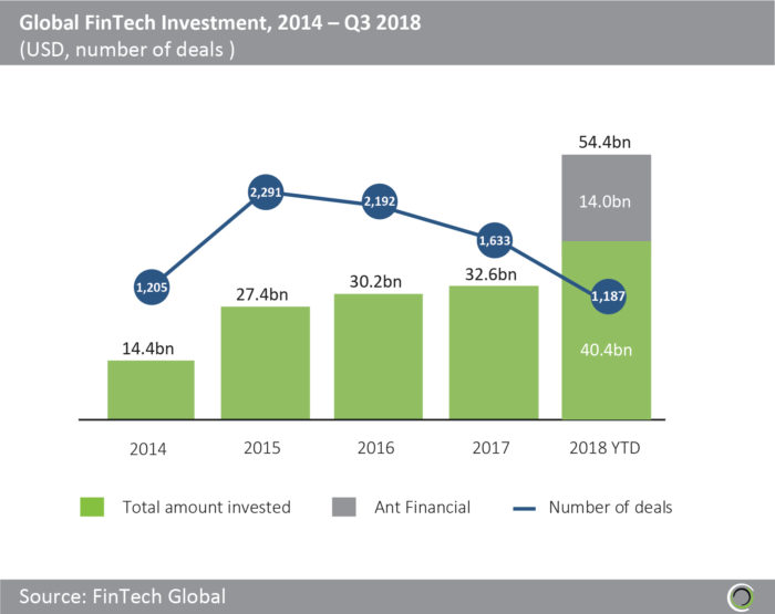 Investments in Fintech, 2018 Investments in Fintech, 2018